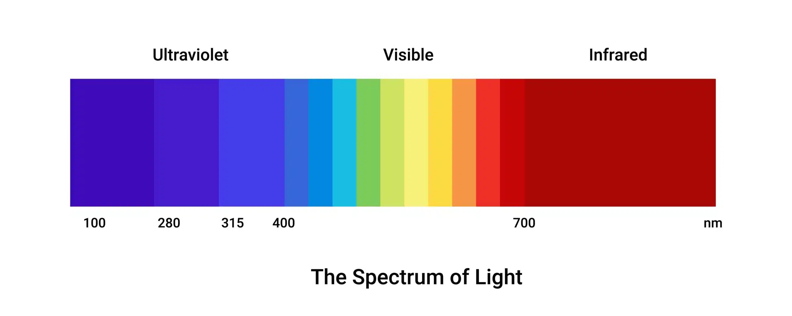 Lichtkleuren die voor mensen zichtbaar